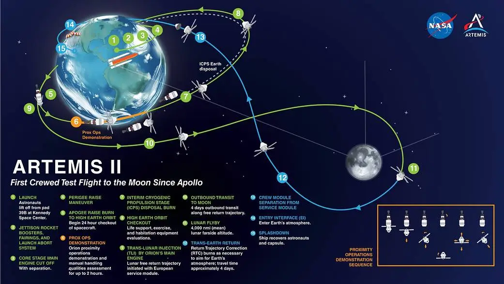 Artemis II: Much More Than a Lunar Mission